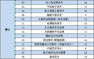 2020福建部分院校专科批普通类征求计划来了