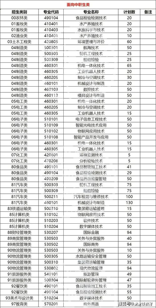 福建36所本专科高校公布2021年高职分类招生计划 福建考生收藏
