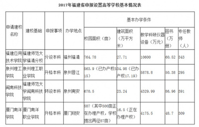 福建省公示4所拟设置本科学校 申报设置本科学校是哪几所