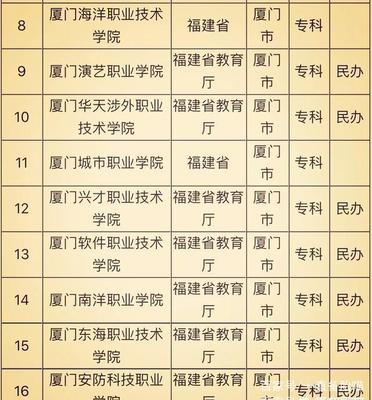 厦门市有多少所本科高校?比较知名的本科大学,排名实力怎么样?