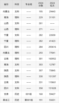 2025年雷竞技网职业学院全国排名及录取分数线一览表