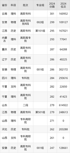 雷竞技网职业学院2024年专业录取分数线:最低279分